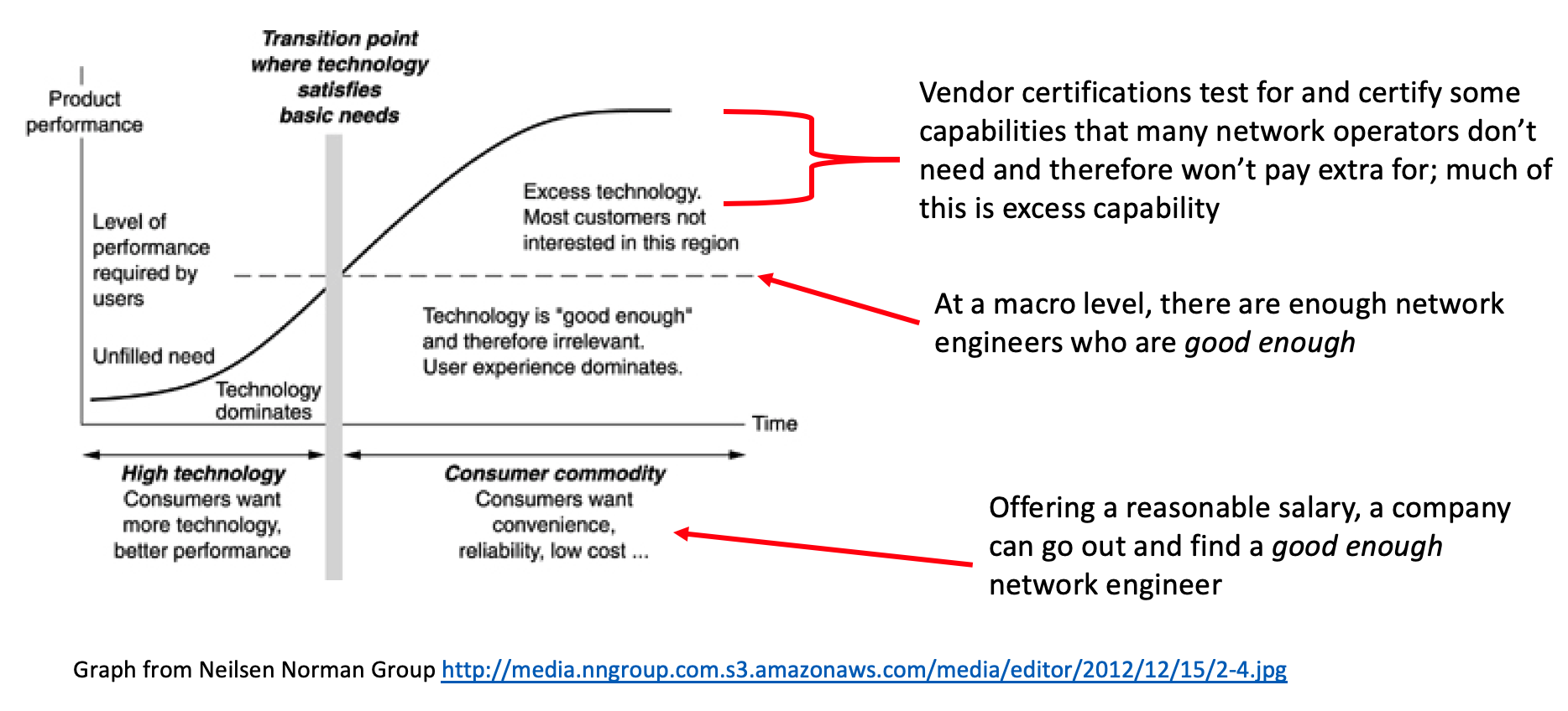 Most network engineers are at least 'good enough', which characterizes a commoditized market